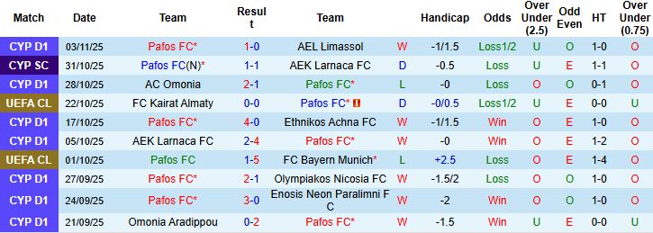 Nhận định, Soi kèo Pafos vs Villarreal 00h45 ngày 06/11: Bắt nạt chủ nhà - Ảnh 3