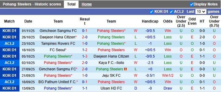 Nhận định, Soi kèo Pohang Steelers vs Tampines Rovers 17h00 ngày 6/11: Chủ nhà phục thù - Ảnh 2