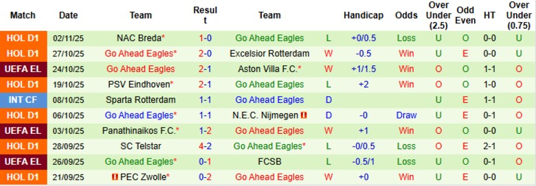 Nhận định, Soi kèo Red Bull Salzburg vs Go Ahead Eagles, 0h45 ngày 7/11: Mở điểm khó khăn - Ảnh 3