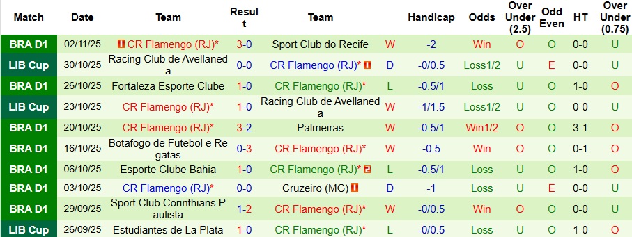 Nhận định, Soi kèo Sao Paulo vs Flamengo 7h30 ngày 6/11: Dễ có bất ngờ - Ảnh 2