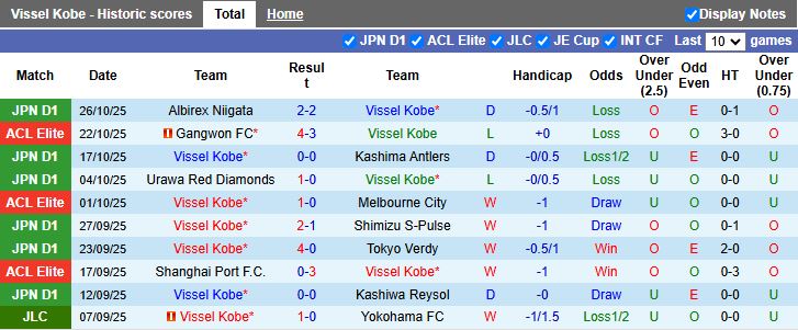 Nhận định, Soi kèo Vissel Kobe vs Ulsan Hyundai 17h00 ngày 5/11: Cuộc đấu trên đỉnh - Ảnh 2