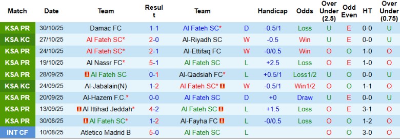 Nhận định, Soi kèo Al Fateh vs Al Taawoun, 21h35 ngày 7/11: Áp sát ngôi đầu - Ảnh 3