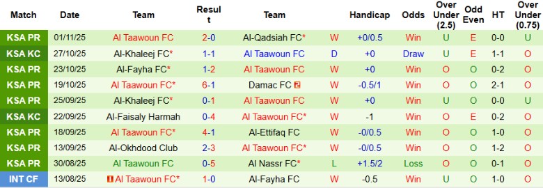 Nhận định, Soi kèo Al Fateh vs Al Taawoun, 21h35 ngày 7/11: Áp sát ngôi đầu - Ảnh 4
