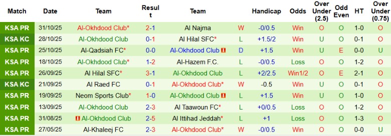 Nhận định, Soi kèo Al-Fayha vs Al-Okhdood Club, 20h20 ngày 7/11: Nhấn chìm đối thủ - Ảnh 4