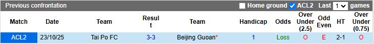Nhận định, Soi kèo Beijing Guoan vs Tai Po 19h15 ngày 6/11: Mệnh lệnh phải thắng - Ảnh 1