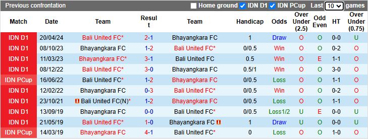 Nhận định, Soi kèo Bhayangkara vs Bali United 15h30 ngày 7/11: Thắng lợi tối thiểu - Ảnh 1