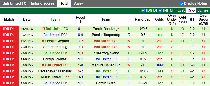 Nhận định, Soi kèo Bhayangkara vs Bali United 15h30 ngày 7/11: Thắng lợi tối thiểu - Ảnh 3