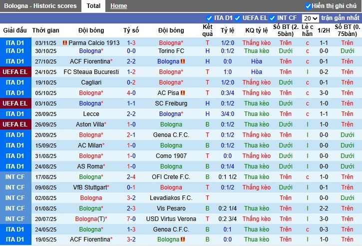 Nhận định, Soi kèo Bologna vs Brann, 3h ngày 07/11: Thắng lợi áp đảo - Ảnh 1