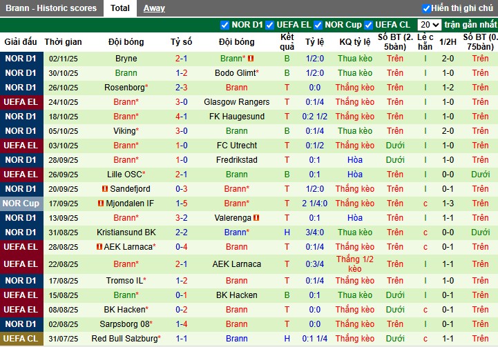 Nhận định, Soi kèo Bologna vs Brann, 3h ngày 07/11: Thắng lợi áp đảo - Ảnh 2