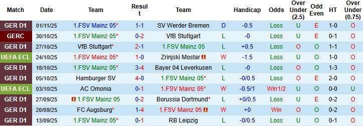 Nhận định, Soi kèo Mainz 05 vs Fiorentina 00h45 ngày 07/11: Bất phân thắng bại - Ảnh 3