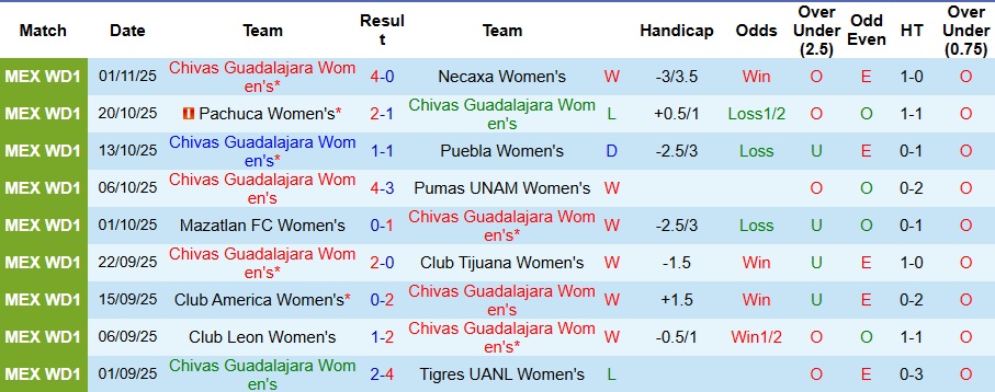 Nhận định, Soi kèo Nữ Chivas Guadalajara vs Nữ Toluca 10h ngày 7/11: Không ra về tay trắng - Ảnh 1