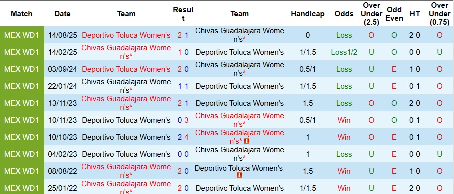 Nhận định, Soi kèo Nữ Chivas Guadalajara vs Nữ Toluca 10h ngày 7/11: Không ra về tay trắng - Ảnh 3