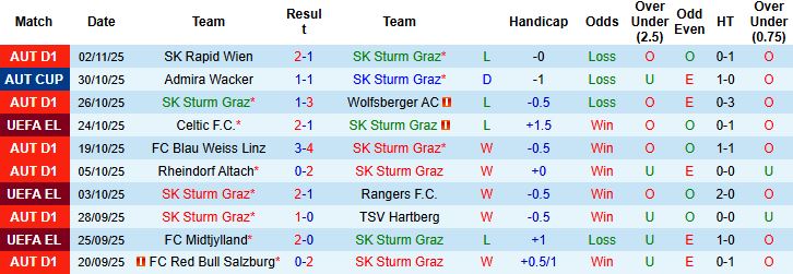 Nhận định, Soi kèo Sturm Graz vs Nottingham 00h45 ngày 07/11: Khách thắng cách biệt - Ảnh 3