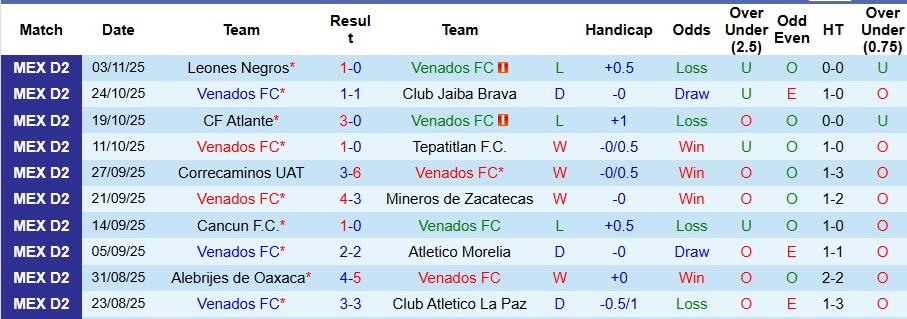Nhận định, Soi kèo Venados vs Tlaxcala 9h ngày 7/11: Tận dụng sân nhà - Ảnh 1