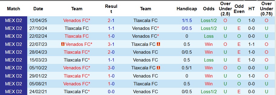 Nhận định, Soi kèo Venados vs Tlaxcala 9h ngày 7/11: Tận dụng sân nhà - Ảnh 3