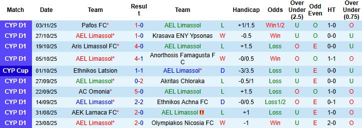 Nhận định, Soi kèo AEL Limassol vs Enosis Neon Paralimni 00h00 ngày 08/11: Chiến thắng cách biệt - Ảnh 3