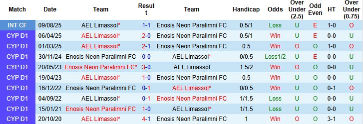 Nhận định, Soi kèo AEL Limassol vs Enosis Neon Paralimni 00h00 ngày 08/11: Chiến thắng cách biệt - Ảnh 4