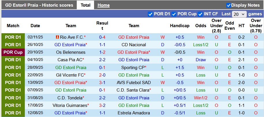 Nhận định, Soi kèo Estoril vs Arouca 3h15 ngày 8/11: Giữ lại 3 điểm - Ảnh 1