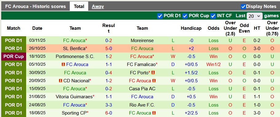 Nhận định, Soi kèo Estoril vs Arouca 3h15 ngày 8/11: Giữ lại 3 điểm - Ảnh 2