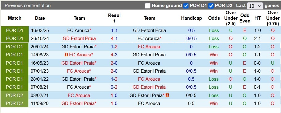 Nhận định, Soi kèo Estoril vs Arouca 3h15 ngày 8/11: Giữ lại 3 điểm - Ảnh 3
