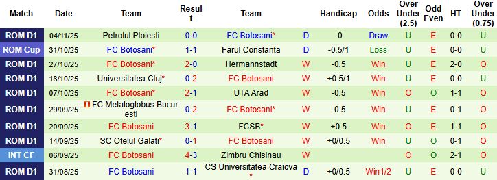 Nhận định, Soi kèo Farul Constanta vs Botosani 01h30 ngày 08/11 - Ảnh 2