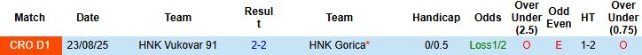 Nhận định, Soi kèo Gorica vs Vukovar 00h00 ngày 08/11: Điểm tựa sân nhà - Ảnh 4
