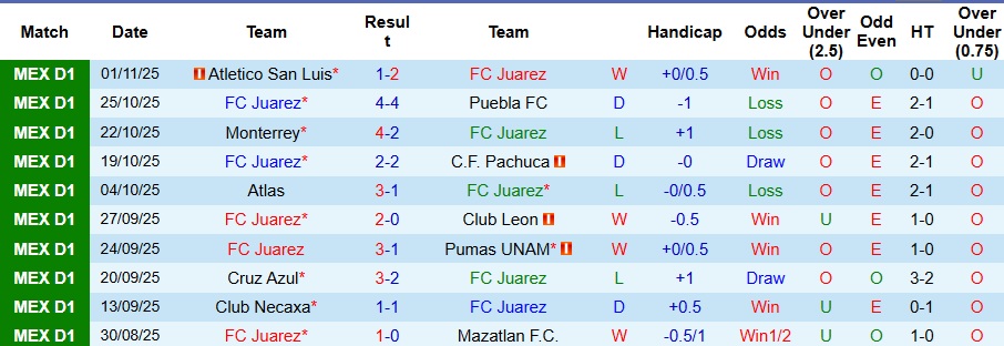 Nhận định, Soi kèo Juarez vs Queretaro 8h ngày 8/11: Không có bất ngờ - Ảnh 1