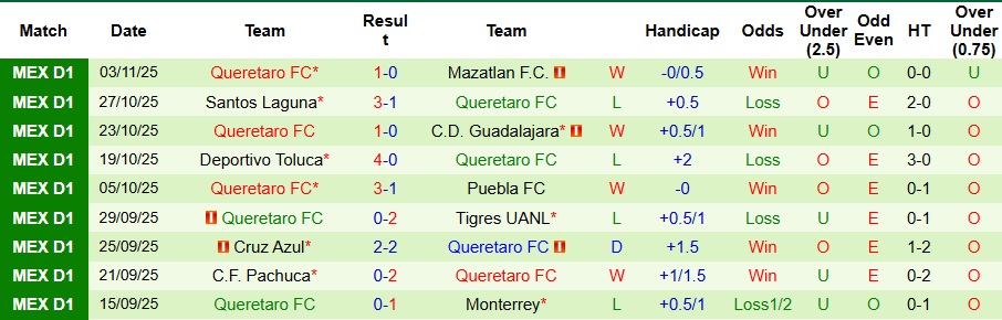 Nhận định, Soi kèo Juarez vs Queretaro 8h ngày 8/11: Không có bất ngờ - Ảnh 2