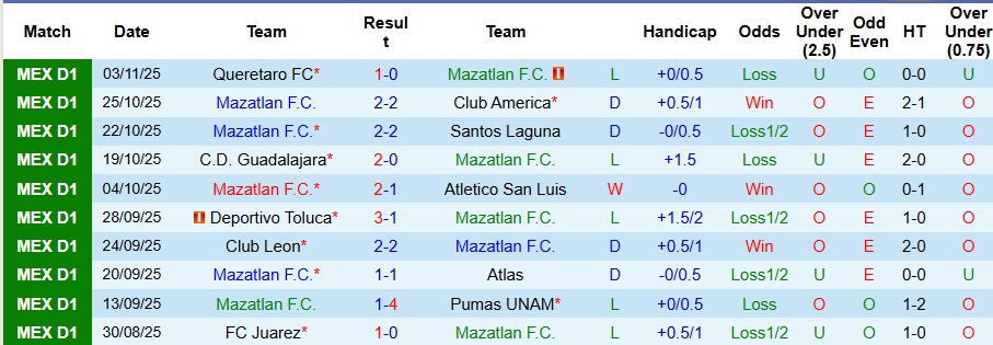 Nhận định, Soi kèo Mazatlan vs Club Necaxa 10h ngày 8/11: Bất phân thắng bại - Ảnh 1
