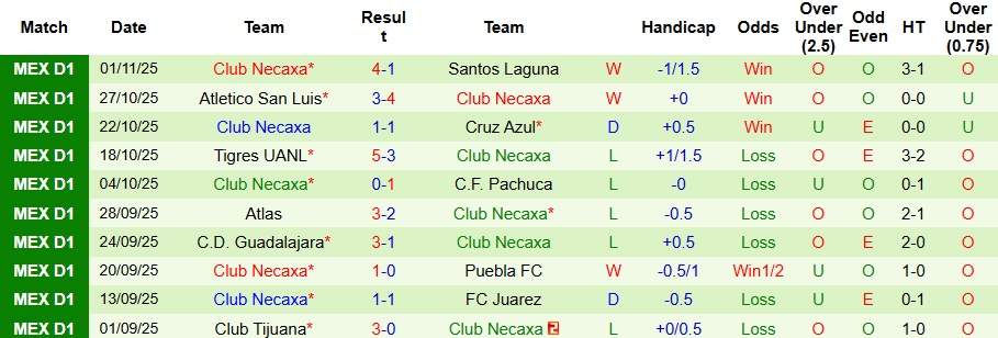 Nhận định, Soi kèo Mazatlan vs Club Necaxa 10h ngày 8/11: Bất phân thắng bại - Ảnh 2