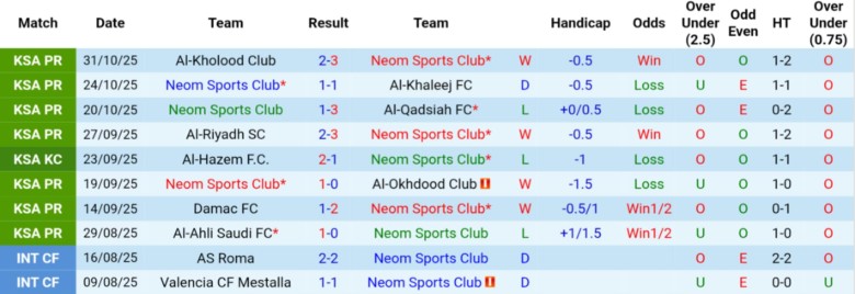 Nhận định, Soi kèo Neom vs Al Nassr, 20h50 ngày 8/11: Chễm chệ ngôi đầu - Ảnh 2