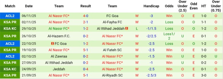 Nhận định, Soi kèo Neom vs Al Nassr, 20h50 ngày 8/11: Chễm chệ ngôi đầu - Ảnh 3