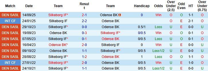 Nhận định, Soi kèo Odense vs Silkeborg 01h00 ngày 08/11: Khách gặp khó - Ảnh 4