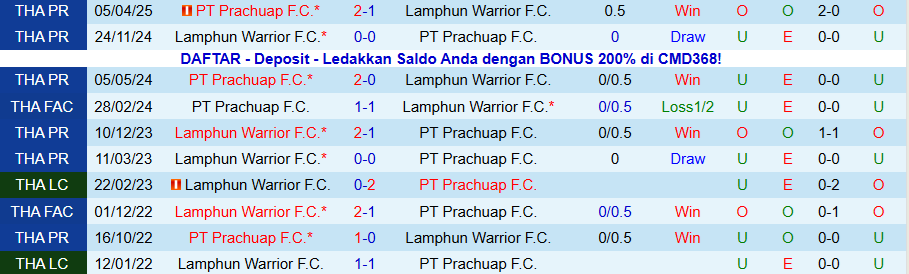 Nhận định, Soi kèo Prachuap vs Lamphun Warrior, 19h00 ngày 7/11: Dìm kẻ yếu - Ảnh 3