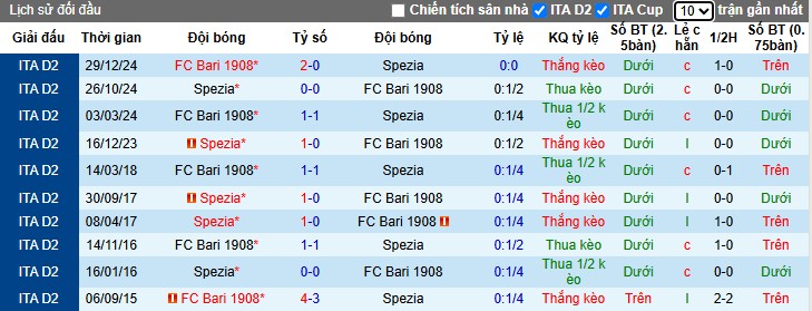 Nhận định, Soi kèo Spezia vs Bari, 2h30 ngày 08/11: Chủ nhà gặp khó - Ảnh 1