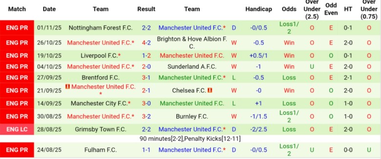 Nhận định, Soi kèo Tottenham vs MU, 19h30 ngày 8/11: Tâm điểm bóng đá Anh - Ảnh 4