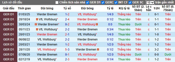 Nhận định, Soi kèo Werder Bremen vs Wolfsburg, 2h30 ngày 08/11: Thắng lợi xứng đáng - Ảnh 1