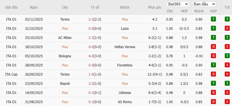 Soi kèo phạt góc Pisa vs Cremonese, 2h45 ngày 08/11 - Ảnh 5