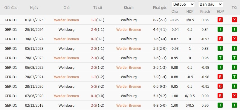 Soi kèo phạt góc Werder Bremen vs Wolfsburg, 2h30 ngày 08/11 - Ảnh 6