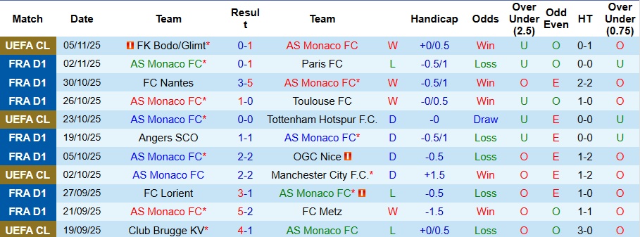 Nhận định, Soi kèo AS Monaco vs Lens 3h05 ngày 9/11: Bất phân thắng bại - Ảnh 4