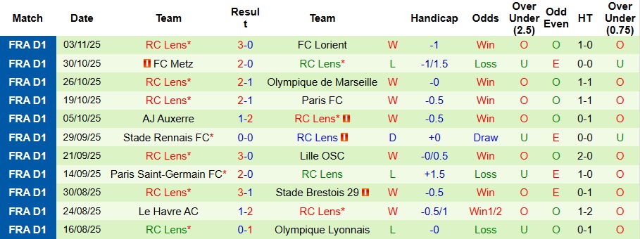 Nhận định, Soi kèo AS Monaco vs Lens 3h05 ngày 9/11: Bất phân thắng bại - Ảnh 5