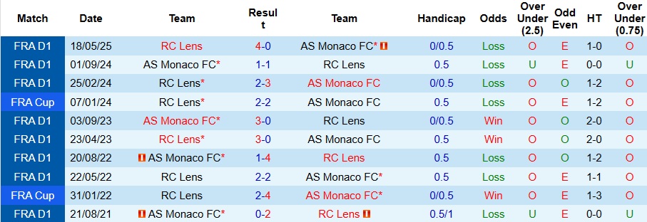 Nhận định, Soi kèo AS Monaco vs Lens 3h05 ngày 9/11: Bất phân thắng bại - Ảnh 6