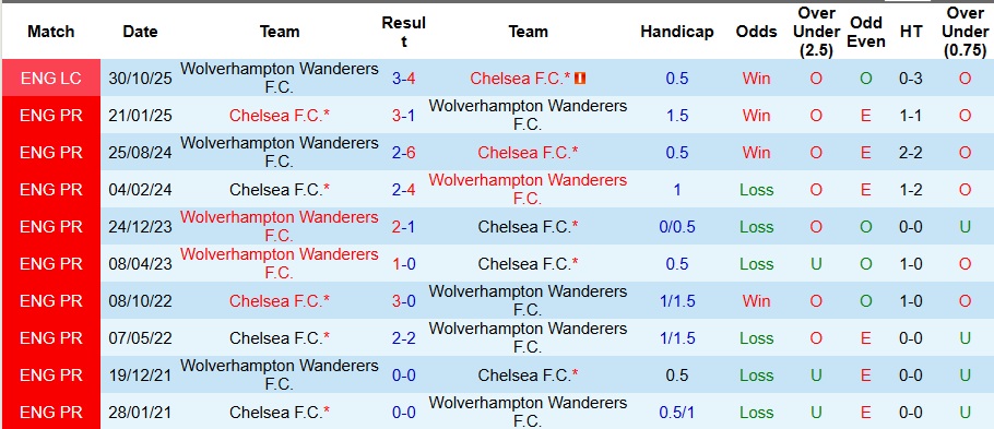 Nhận định, Soi kèo Chelsea vs Wolves 3h ngày 9/11: Sức mạnh áp đảo - Ảnh 3