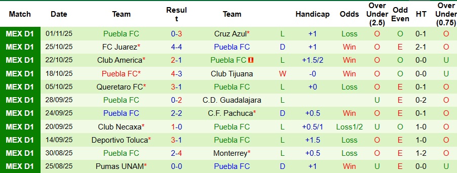 Nhận định, Soi kèo Club Leon vs Puebla 8h ngày 9/11: Ưu thế sân nhà - Ảnh 2