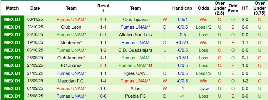 Nhận định, Soi kèo Cruz Azul vs Pumas UNAM 10h05 ngày 9/11: Xây chắc ngôi đầu bảng - Ảnh 2