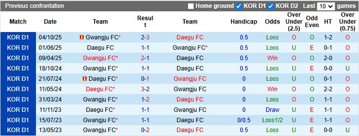 Nhận định, Soi kèo Daegu vs Gwangju 12h00 ngày 8/11: Dễ có bất ngờ - Ảnh 1
