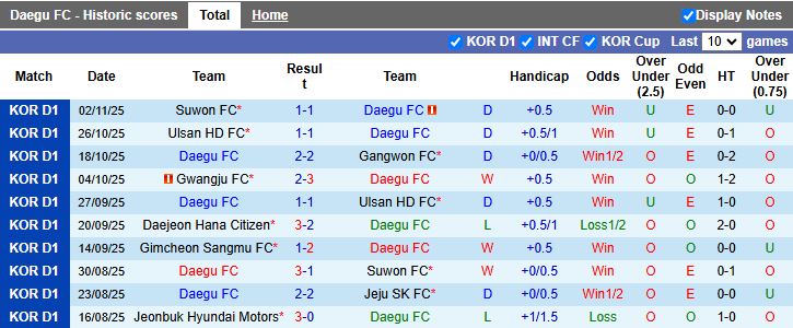 Nhận định, Soi kèo Daegu vs Gwangju 12h00 ngày 8/11: Dễ có bất ngờ - Ảnh 2
