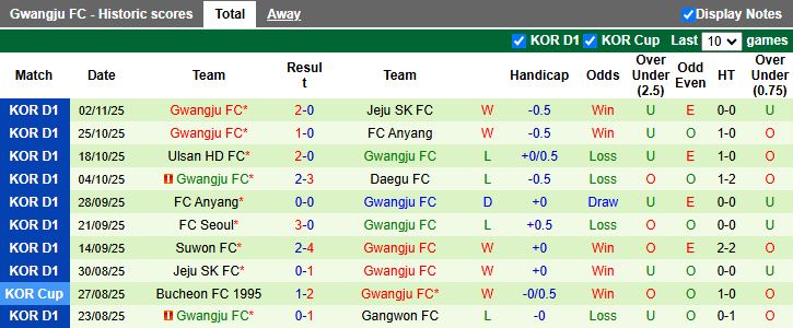 Nhận định, Soi kèo Daegu vs Gwangju 12h00 ngày 8/11: Dễ có bất ngờ - Ảnh 3