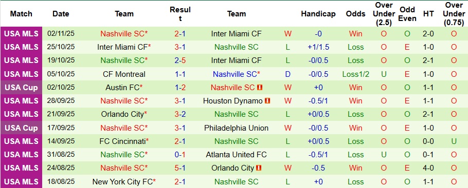 Nhận định, Soi kèo Inter Miami vs Nashville 8h ngày 9/11: Đại tiệc bàn thắng của Messi - Ảnh 2