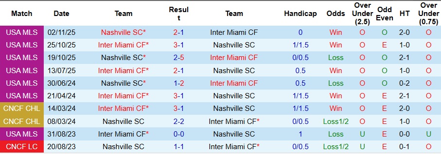 Nhận định, Soi kèo Inter Miami vs Nashville 8h ngày 9/11: Đại tiệc bàn thắng của Messi - Ảnh 3